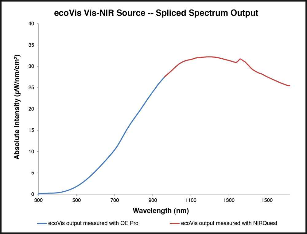 Unice ECOVIS Spectra